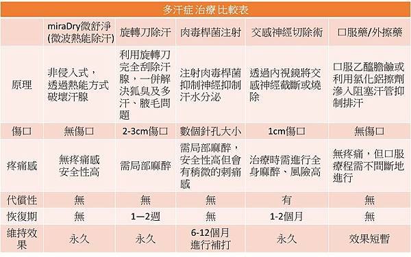  利欣診所 廖苑利醫師 推薦 miraDry價格 效果 微波熱能除汗 狐臭 熱能除汗 腋下除汗 腋下除臭 微波除汗 腋下除毛 多汗症治療 肉毒桿菌 香水美人計畫 