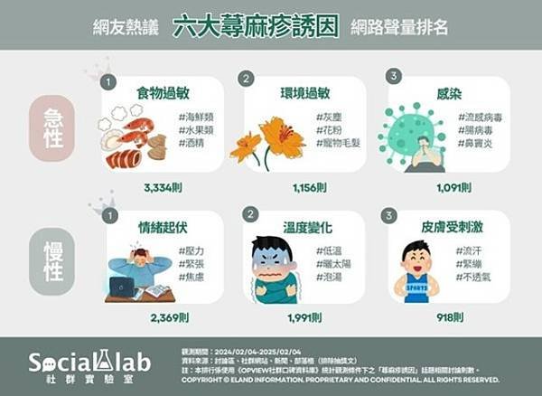 受訪文章》蕁麻疹成因不只過敏　除了食物還有這5大誘發因素