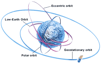 Satellite Orbits