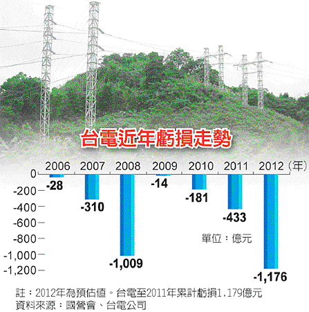 大昌期貨 女王((台電虧損太大 台電預計調漲電費19% 影響的相關產業))期貨手續費 選擇權手續費