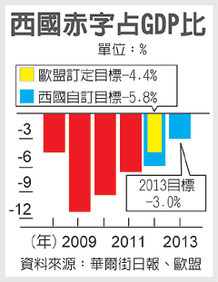 西班牙擺爛 挑釁歐盟紀律