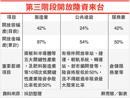 陸資參股製造業 大鬆綁