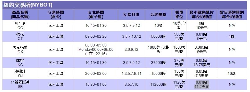 紐約商業交易所合約規格