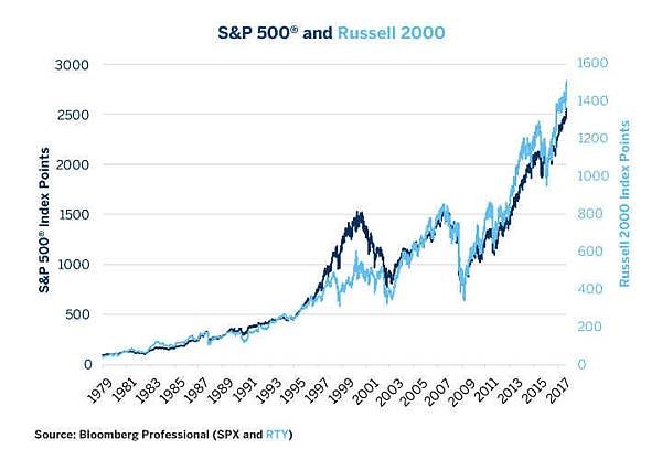 equities-comparing-russell-2000-vs-sandp-500-fig01.jpg