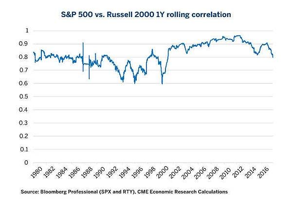 equities-comparing-russell-2000-vs-sandp-500-fig03.jpg