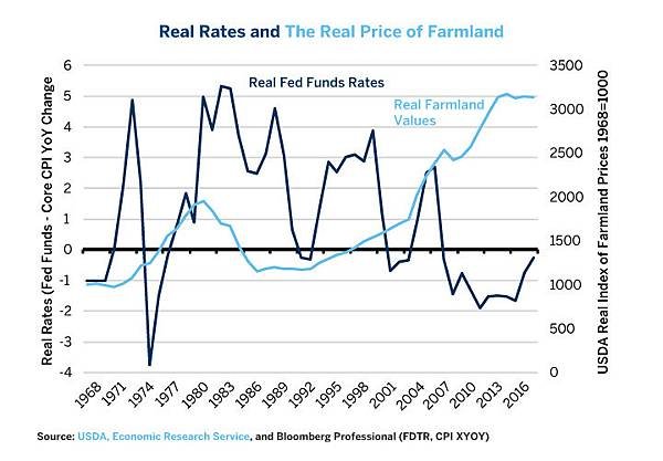 three-factors-that-could-undercut-us-farmland-values-fig-02.jpg