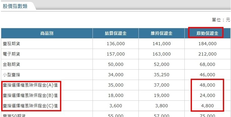 選擇權A值B值期交所賣方保證金.jpg