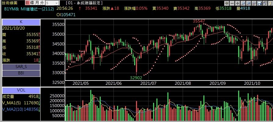 小道瓊期貨技術分析.jpg