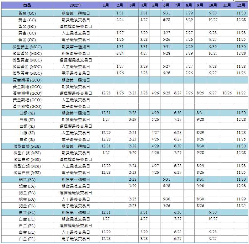 2022年微型黃金期貨、微型白銀期貨、鈀金、白金結算日.png