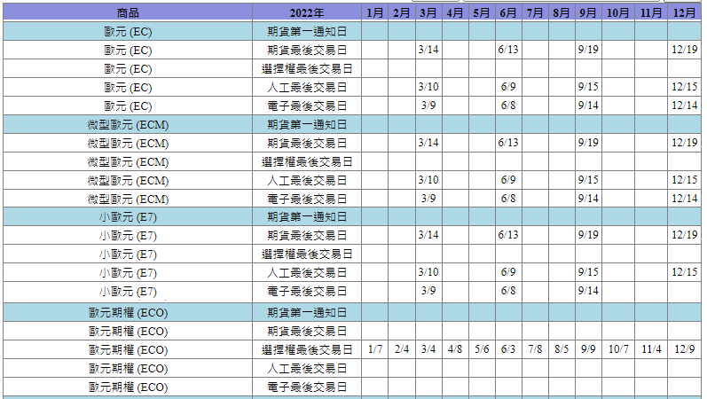 2022歐元、小歐元、微型歐元結算日.png