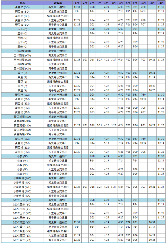 2022年大小黃豆、黃豆粉、小麥、大小玉米期貨結算日.png