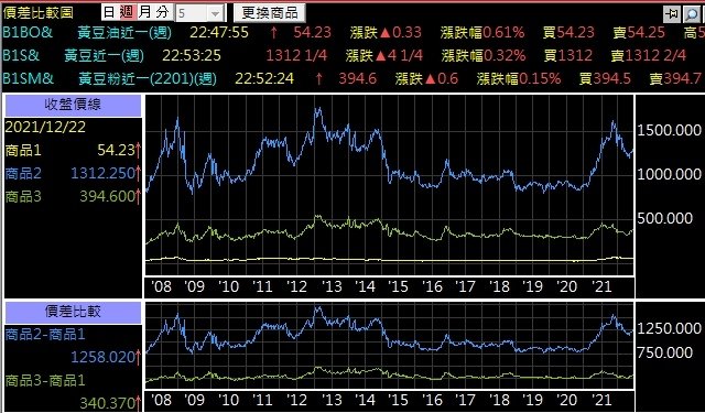 黃豆黃豆粉黃豆油期貨價格比較.jpg