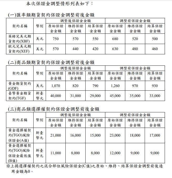 期貨保證金調整.jpg