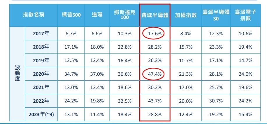 美國境外第一檔【費城半導體期貨】今掛牌上市！保證金26000