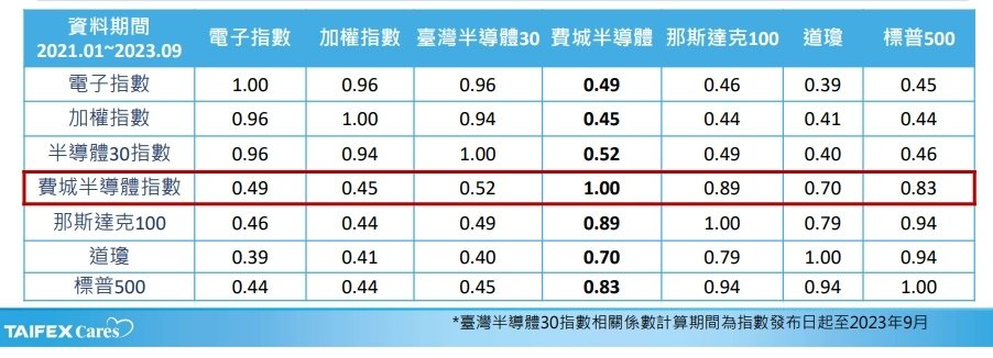 美國境外第一檔【費城半導體期貨】今掛牌上市！保證金26000