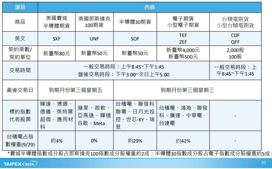 美國境外第一檔【費城半導體期貨】今掛牌上市！保證金26000