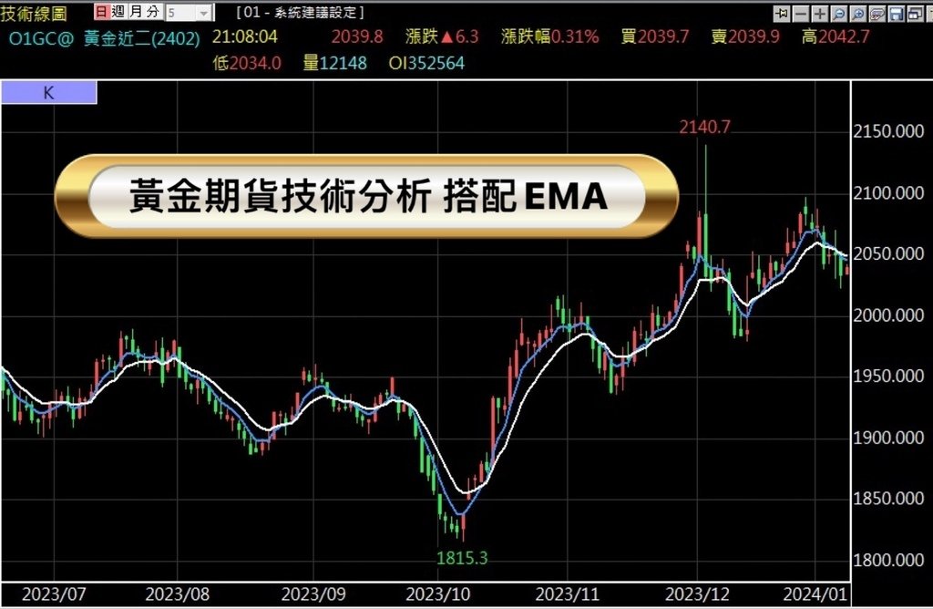 黃金期貨焦點關注觀望周四美國CPI 金價跌到三周低點