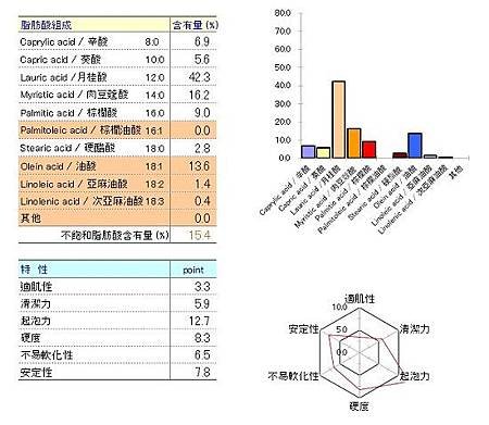 馬鈴薯家事皂chart