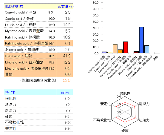 脂肪酸圖表