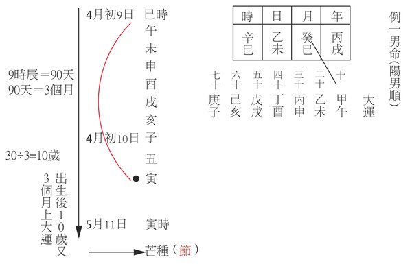 大運起歲1.jpg