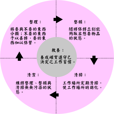 5S管理~1