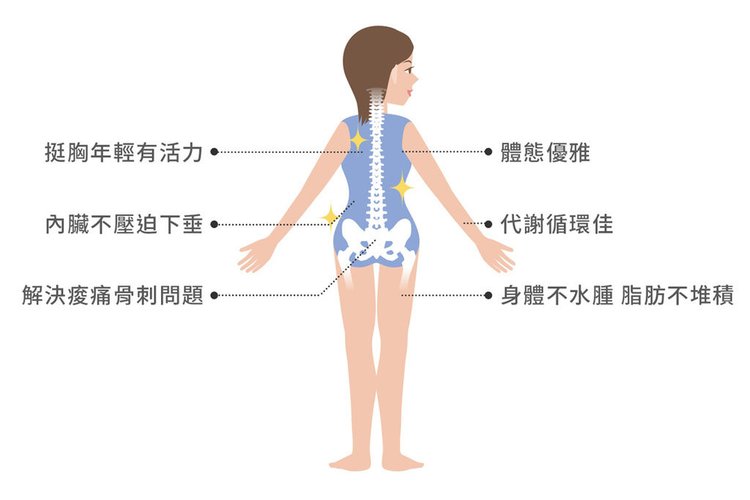 蘋果樹醫美診所抬頭挺胸整骨優雅體態04.jpg