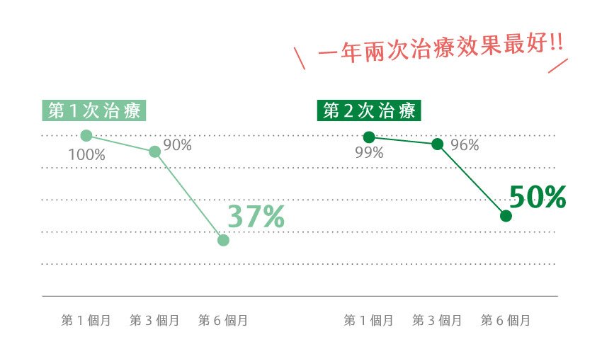 「皇家肉毒」24小時 除皺撫紋美夢成真