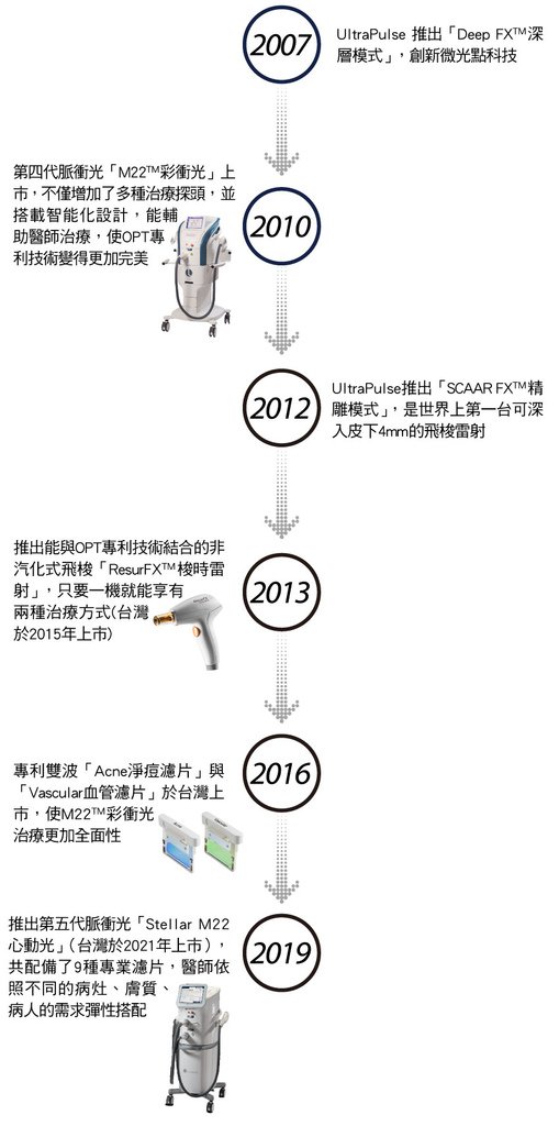 雷射光電的領航者「Lumenis科醫人」