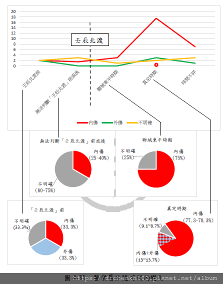 李杲醫案屬性隨時間的變化.png