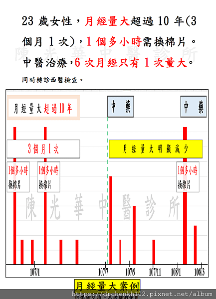 #陳光中醫診所月經量大案例.jpg