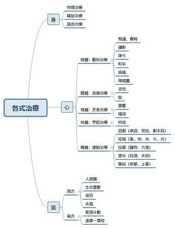 各式治療.jpg