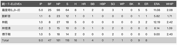 統一7-11獅投手成績.png