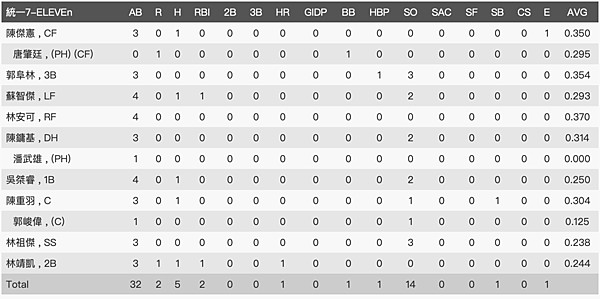 統一7-11獅打擊成績.png