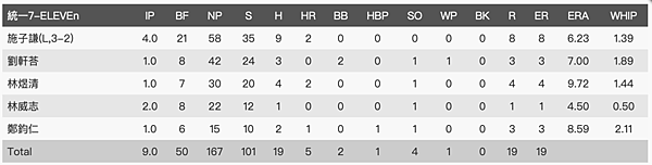統一7-11獅投手成績.png