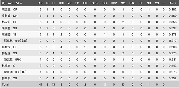統一7-11獅打擊數據.png