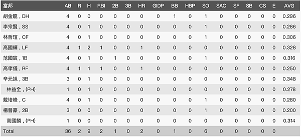 富邦悍將打擊成績.png
