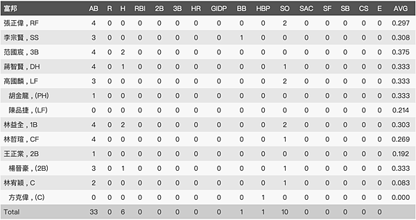 富邦悍將打擊成績.png