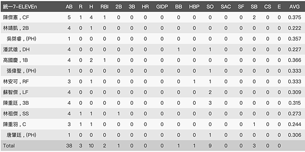 統一7-11獅打擊數據.png