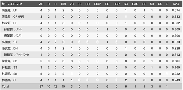 統一7-11獅打擊數據.png