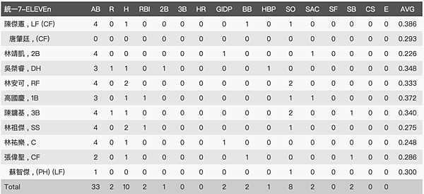 統一7-11獅打擊數據.png