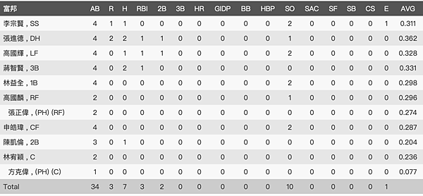 富邦悍將打擊成績.png