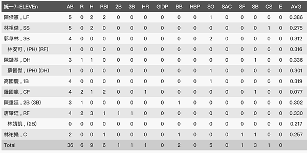 統一7-11獅打擊數據.png