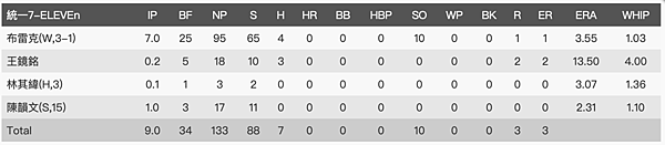 統一7-11獅投手成績.png