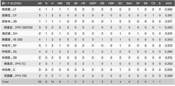 統一7-11獅打擊數據.png