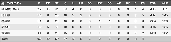 統一7-11獅投手數據.png