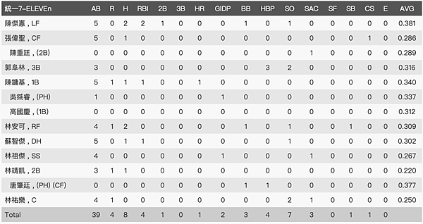 統一7-11獅打擊數據.png