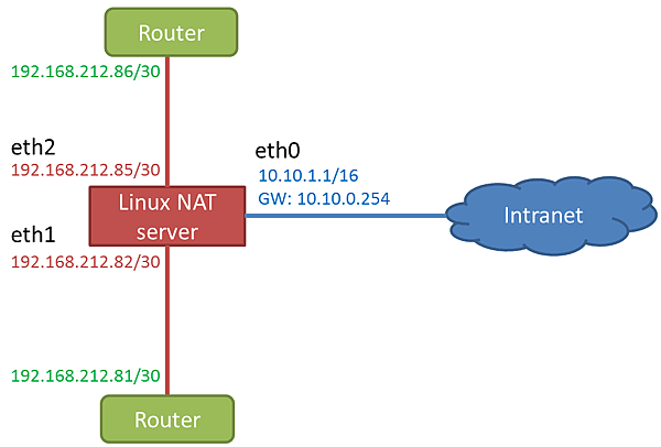 NAT_Router