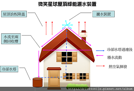 屋頂灑水裝置圖