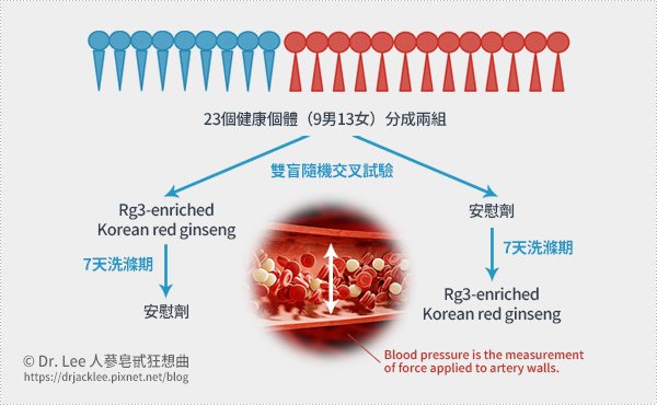 人蔘皂甙Rg3之韓國紅蔘能夠降低中樞與周邊動脈壓力