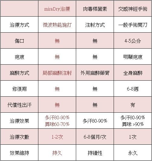 光澤診所 皮膚專科 腋下管理團隊 治療多汗腋味狐臭 微波熱能miraDry